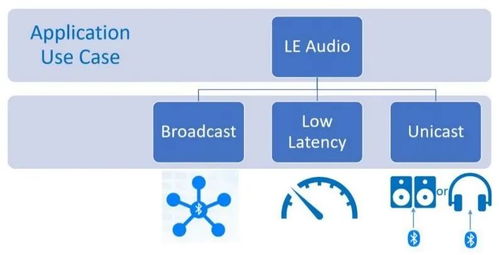 低功耗藍(lán)牙定義未來音頻 大聯(lián)大攜手高通推出最新LE Audio應(yīng)用模塊CW5181，引領(lǐng)軟件開發(fā)與應(yīng)用新浪潮